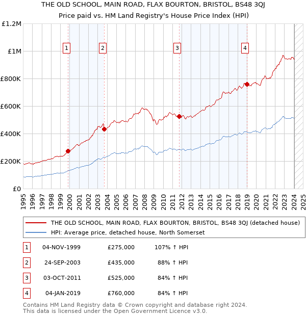 THE OLD SCHOOL, MAIN ROAD, FLAX BOURTON, BRISTOL, BS48 3QJ: Price paid vs HM Land Registry's House Price Index