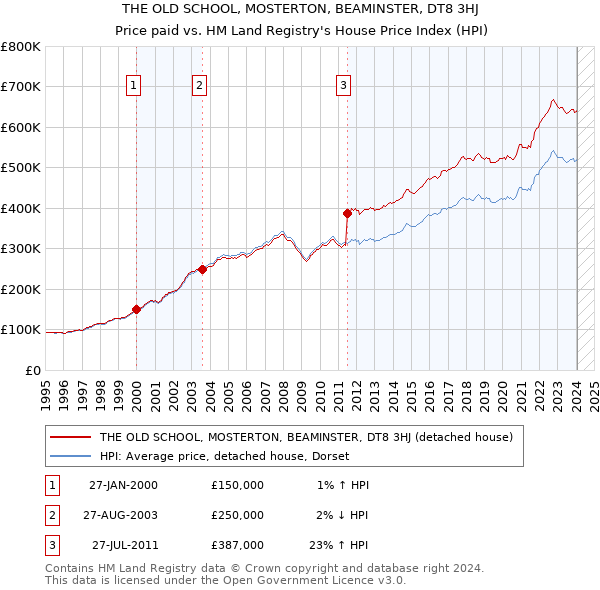 THE OLD SCHOOL, MOSTERTON, BEAMINSTER, DT8 3HJ: Price paid vs HM Land Registry's House Price Index
