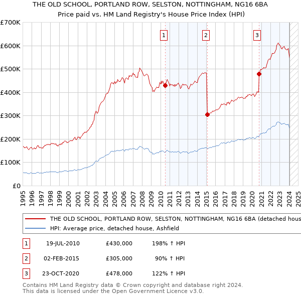 THE OLD SCHOOL, PORTLAND ROW, SELSTON, NOTTINGHAM, NG16 6BA: Price paid vs HM Land Registry's House Price Index