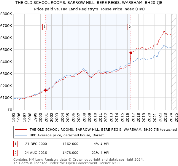 THE OLD SCHOOL ROOMS, BARROW HILL, BERE REGIS, WAREHAM, BH20 7JB: Price paid vs HM Land Registry's House Price Index