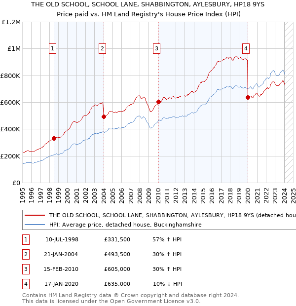 THE OLD SCHOOL, SCHOOL LANE, SHABBINGTON, AYLESBURY, HP18 9YS: Price paid vs HM Land Registry's House Price Index