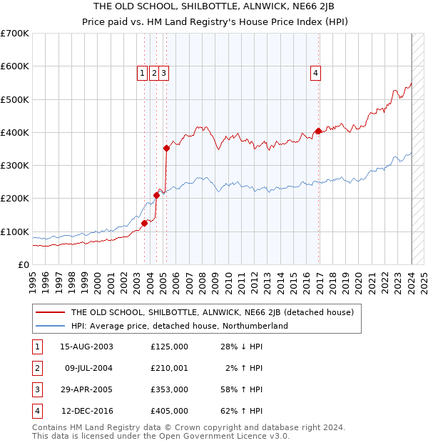 THE OLD SCHOOL, SHILBOTTLE, ALNWICK, NE66 2JB: Price paid vs HM Land Registry's House Price Index
