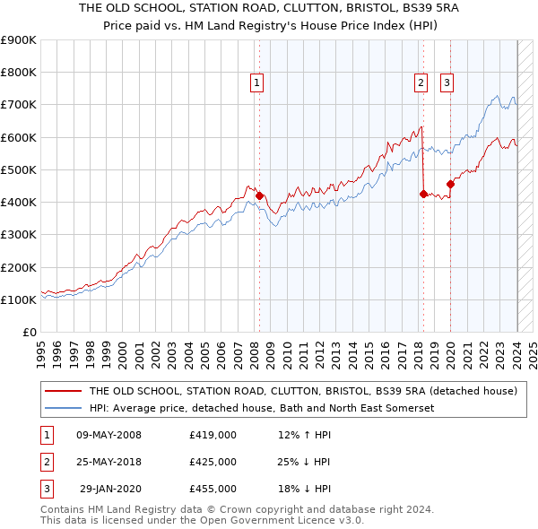 THE OLD SCHOOL, STATION ROAD, CLUTTON, BRISTOL, BS39 5RA: Price paid vs HM Land Registry's House Price Index