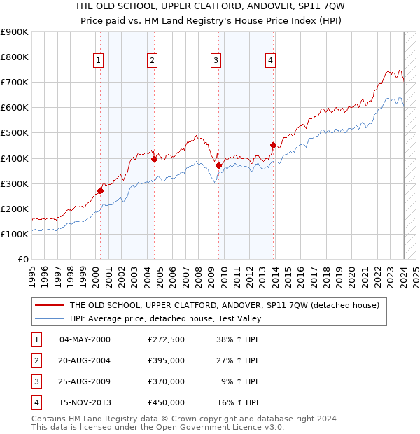 THE OLD SCHOOL, UPPER CLATFORD, ANDOVER, SP11 7QW: Price paid vs HM Land Registry's House Price Index