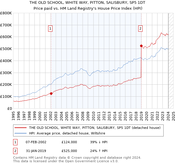 THE OLD SCHOOL, WHITE WAY, PITTON, SALISBURY, SP5 1DT: Price paid vs HM Land Registry's House Price Index
