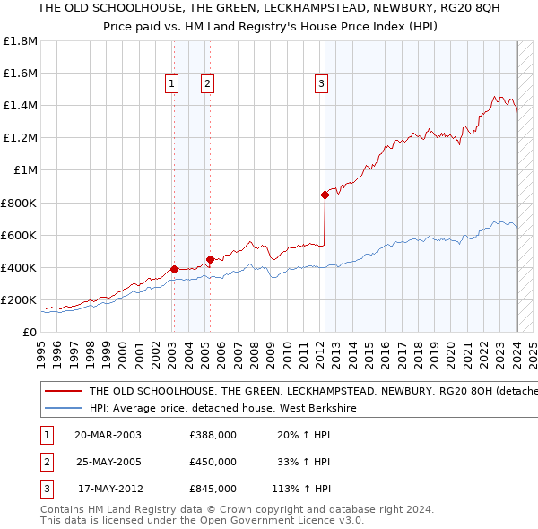 THE OLD SCHOOLHOUSE, THE GREEN, LECKHAMPSTEAD, NEWBURY, RG20 8QH: Price paid vs HM Land Registry's House Price Index