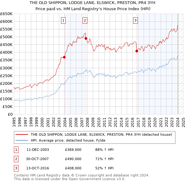 THE OLD SHIPPON, LODGE LANE, ELSWICK, PRESTON, PR4 3YH: Price paid vs HM Land Registry's House Price Index