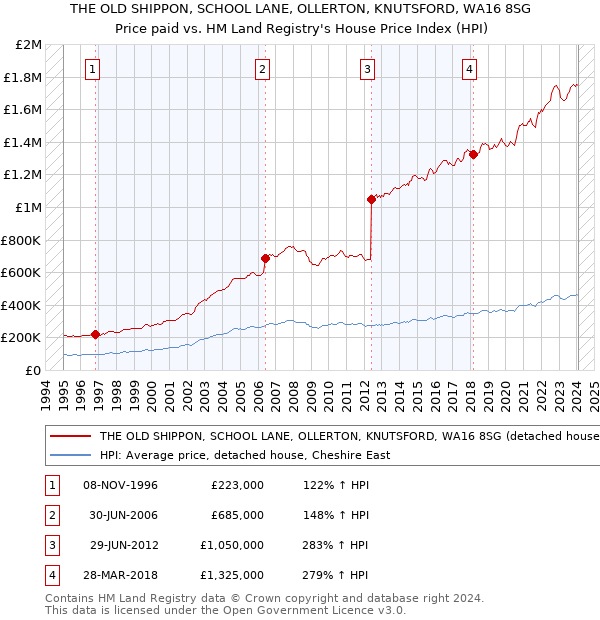 THE OLD SHIPPON, SCHOOL LANE, OLLERTON, KNUTSFORD, WA16 8SG: Price paid vs HM Land Registry's House Price Index