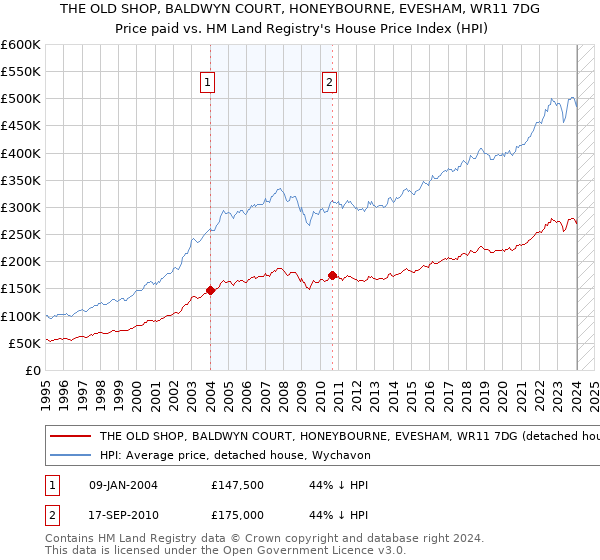 THE OLD SHOP, BALDWYN COURT, HONEYBOURNE, EVESHAM, WR11 7DG: Price paid vs HM Land Registry's House Price Index