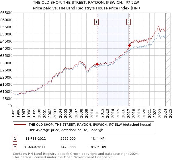 THE OLD SHOP, THE STREET, RAYDON, IPSWICH, IP7 5LW: Price paid vs HM Land Registry's House Price Index