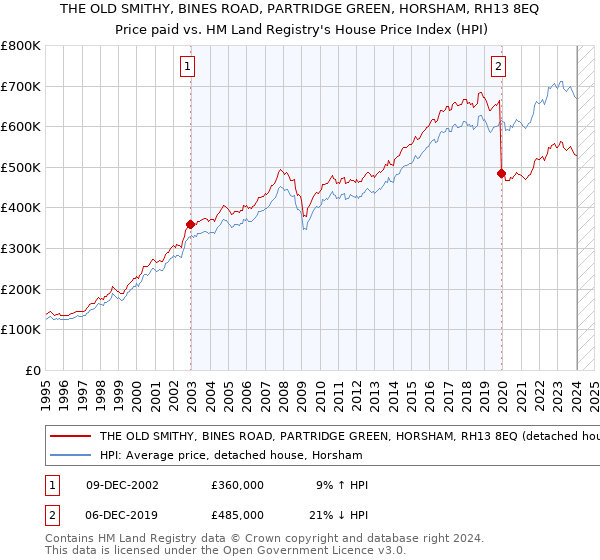 THE OLD SMITHY, BINES ROAD, PARTRIDGE GREEN, HORSHAM, RH13 8EQ: Price paid vs HM Land Registry's House Price Index