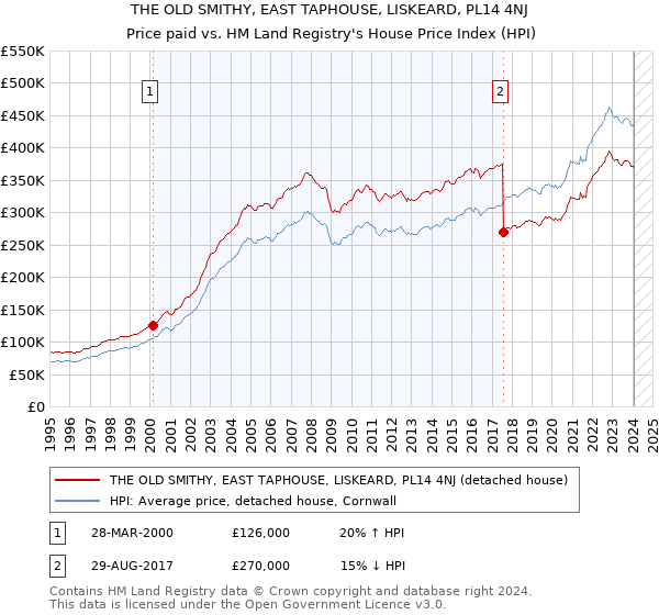 THE OLD SMITHY, EAST TAPHOUSE, LISKEARD, PL14 4NJ: Price paid vs HM Land Registry's House Price Index