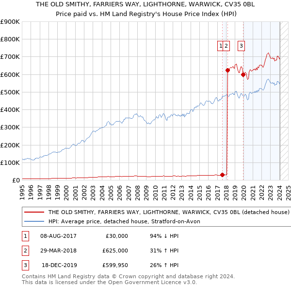 THE OLD SMITHY, FARRIERS WAY, LIGHTHORNE, WARWICK, CV35 0BL: Price paid vs HM Land Registry's House Price Index