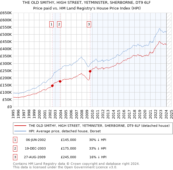 THE OLD SMITHY, HIGH STREET, YETMINSTER, SHERBORNE, DT9 6LF: Price paid vs HM Land Registry's House Price Index