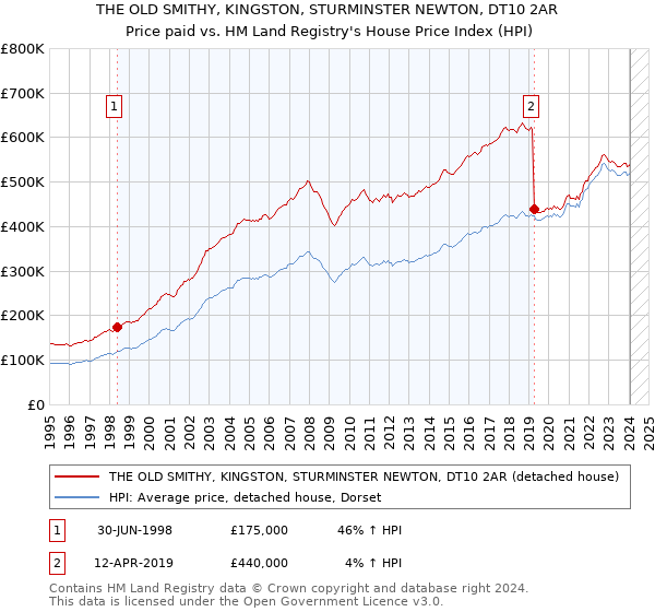 THE OLD SMITHY, KINGSTON, STURMINSTER NEWTON, DT10 2AR: Price paid vs HM Land Registry's House Price Index