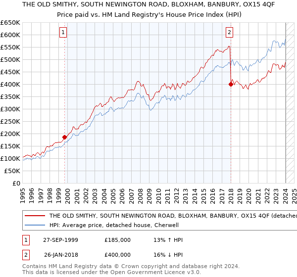 THE OLD SMITHY, SOUTH NEWINGTON ROAD, BLOXHAM, BANBURY, OX15 4QF: Price paid vs HM Land Registry's House Price Index