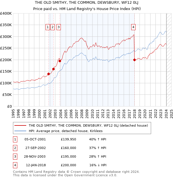 THE OLD SMITHY, THE COMMON, DEWSBURY, WF12 0LJ: Price paid vs HM Land Registry's House Price Index