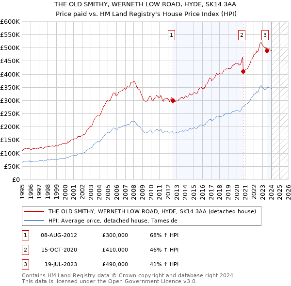 THE OLD SMITHY, WERNETH LOW ROAD, HYDE, SK14 3AA: Price paid vs HM Land Registry's House Price Index