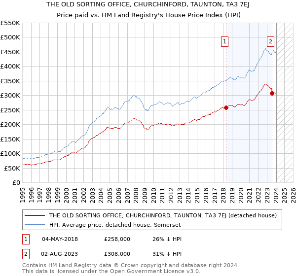 THE OLD SORTING OFFICE, CHURCHINFORD, TAUNTON, TA3 7EJ: Price paid vs HM Land Registry's House Price Index