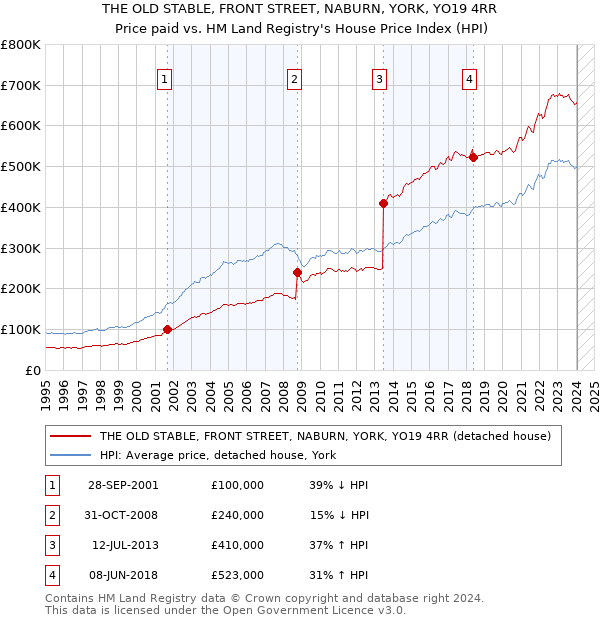 THE OLD STABLE, FRONT STREET, NABURN, YORK, YO19 4RR: Price paid vs HM Land Registry's House Price Index