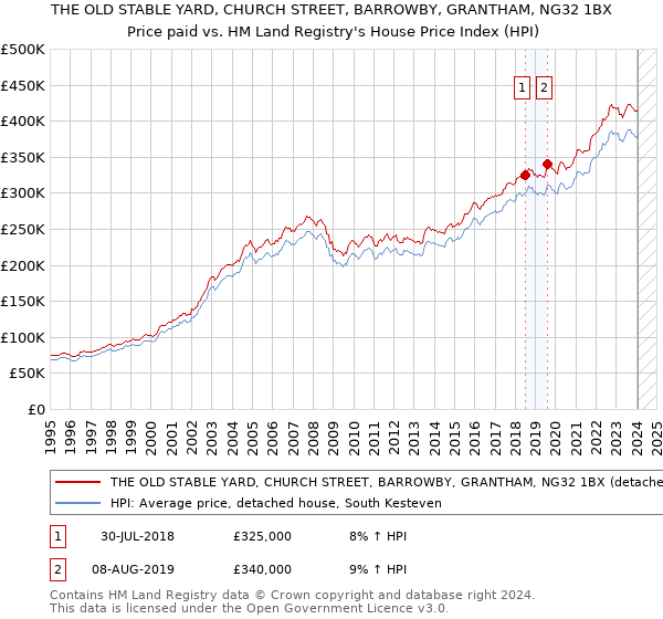 THE OLD STABLE YARD, CHURCH STREET, BARROWBY, GRANTHAM, NG32 1BX: Price paid vs HM Land Registry's House Price Index