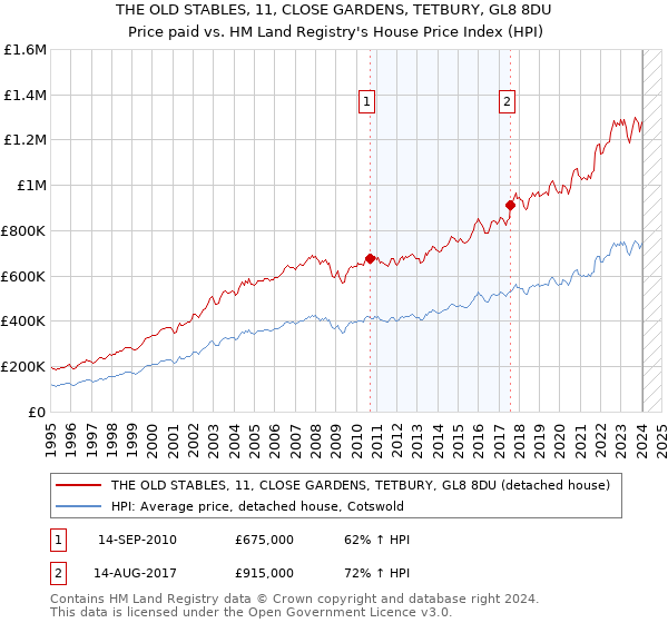 THE OLD STABLES, 11, CLOSE GARDENS, TETBURY, GL8 8DU: Price paid vs HM Land Registry's House Price Index