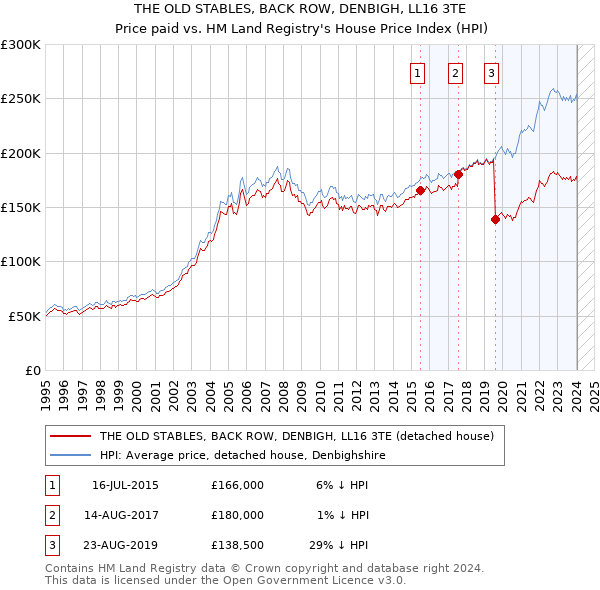 THE OLD STABLES, BACK ROW, DENBIGH, LL16 3TE: Price paid vs HM Land Registry's House Price Index
