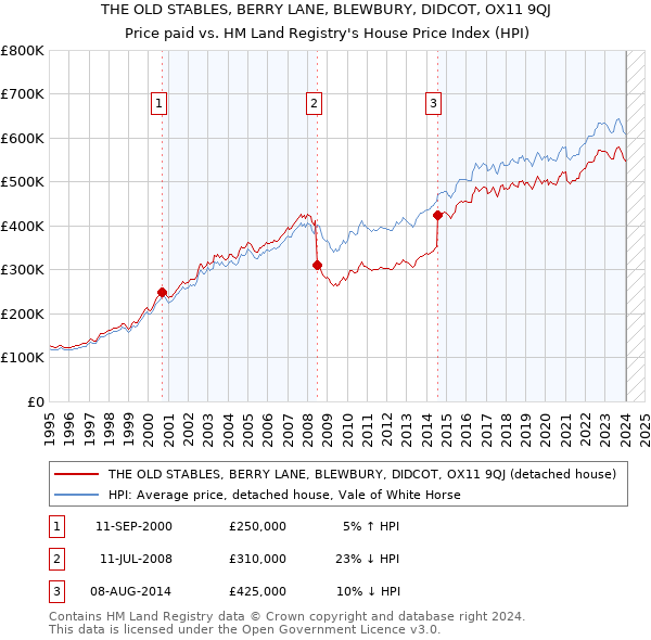 THE OLD STABLES, BERRY LANE, BLEWBURY, DIDCOT, OX11 9QJ: Price paid vs HM Land Registry's House Price Index