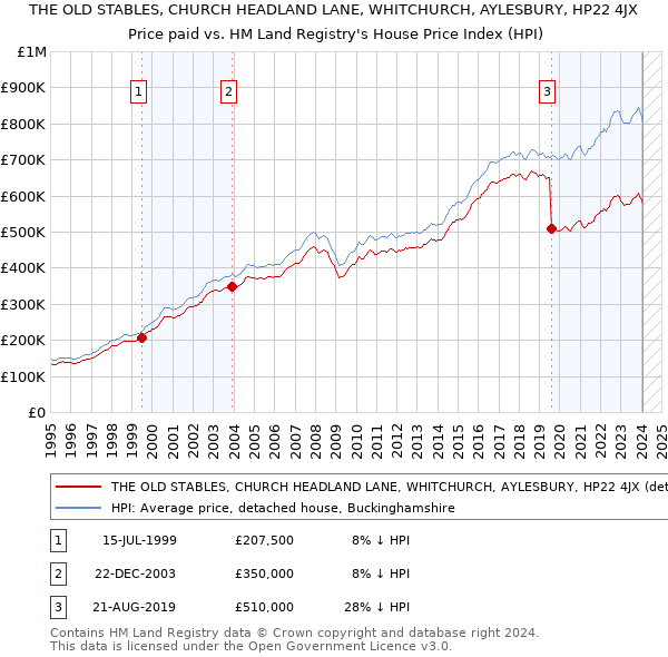 THE OLD STABLES, CHURCH HEADLAND LANE, WHITCHURCH, AYLESBURY, HP22 4JX: Price paid vs HM Land Registry's House Price Index