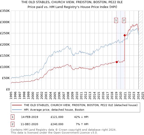 THE OLD STABLES, CHURCH VIEW, FREISTON, BOSTON, PE22 0LE: Price paid vs HM Land Registry's House Price Index