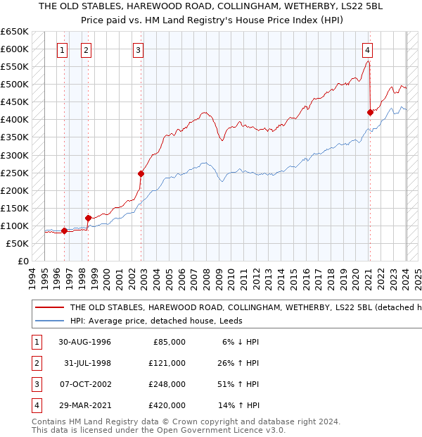 THE OLD STABLES, HAREWOOD ROAD, COLLINGHAM, WETHERBY, LS22 5BL: Price paid vs HM Land Registry's House Price Index