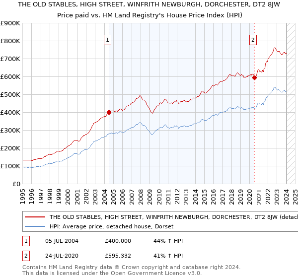 THE OLD STABLES, HIGH STREET, WINFRITH NEWBURGH, DORCHESTER, DT2 8JW: Price paid vs HM Land Registry's House Price Index