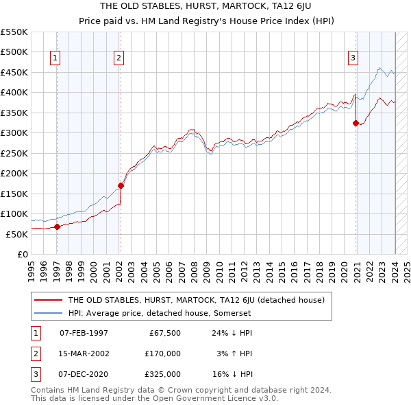 THE OLD STABLES, HURST, MARTOCK, TA12 6JU: Price paid vs HM Land Registry's House Price Index