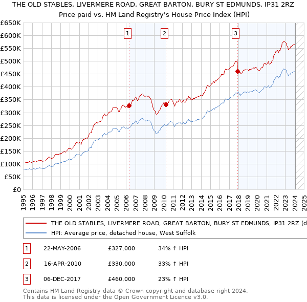 THE OLD STABLES, LIVERMERE ROAD, GREAT BARTON, BURY ST EDMUNDS, IP31 2RZ: Price paid vs HM Land Registry's House Price Index
