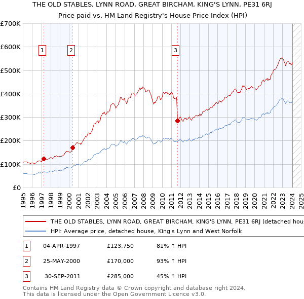 THE OLD STABLES, LYNN ROAD, GREAT BIRCHAM, KING'S LYNN, PE31 6RJ: Price paid vs HM Land Registry's House Price Index