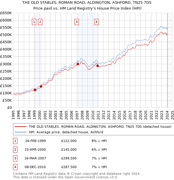 THE OLD STABLES, ROMAN ROAD, ALDINGTON, ASHFORD, TN25 7DS: Price paid vs HM Land Registry's House Price Index