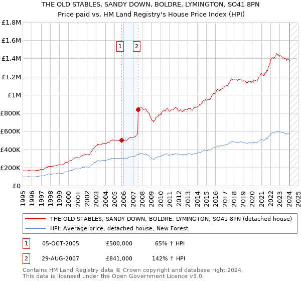 THE OLD STABLES, SANDY DOWN, BOLDRE, LYMINGTON, SO41 8PN: Price paid vs HM Land Registry's House Price Index