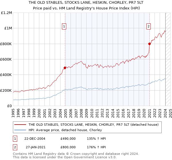 THE OLD STABLES, STOCKS LANE, HESKIN, CHORLEY, PR7 5LT: Price paid vs HM Land Registry's House Price Index