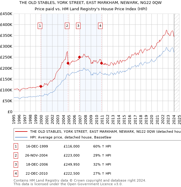 THE OLD STABLES, YORK STREET, EAST MARKHAM, NEWARK, NG22 0QW: Price paid vs HM Land Registry's House Price Index