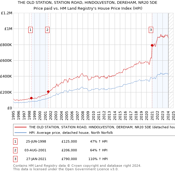 THE OLD STATION, STATION ROAD, HINDOLVESTON, DEREHAM, NR20 5DE: Price paid vs HM Land Registry's House Price Index