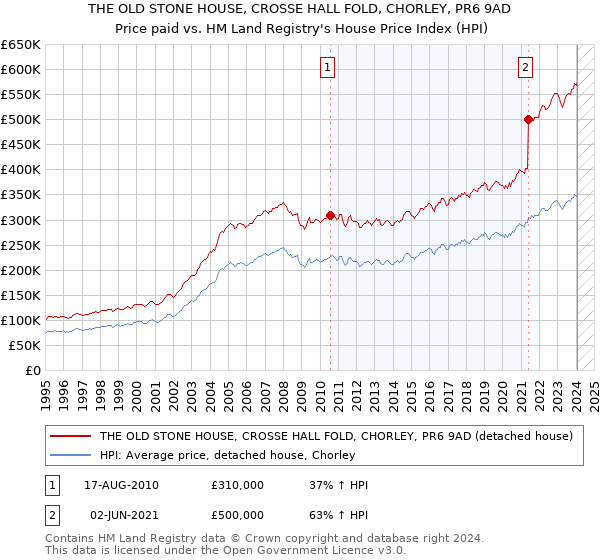 THE OLD STONE HOUSE, CROSSE HALL FOLD, CHORLEY, PR6 9AD: Price paid vs HM Land Registry's House Price Index