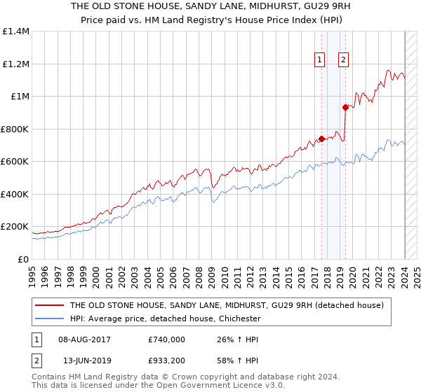 THE OLD STONE HOUSE, SANDY LANE, MIDHURST, GU29 9RH: Price paid vs HM Land Registry's House Price Index