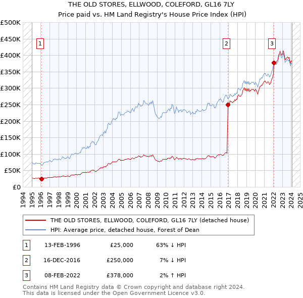 THE OLD STORES, ELLWOOD, COLEFORD, GL16 7LY: Price paid vs HM Land Registry's House Price Index
