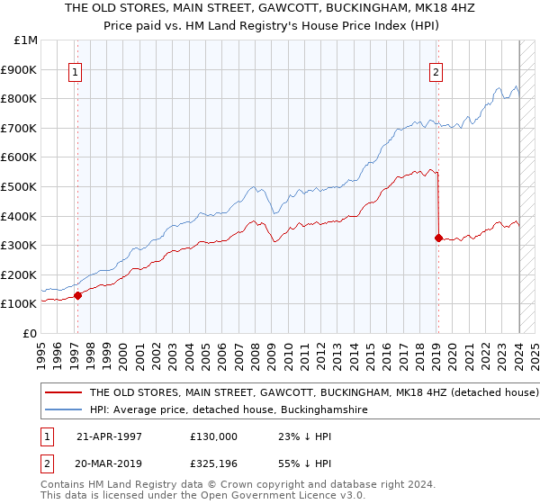 THE OLD STORES, MAIN STREET, GAWCOTT, BUCKINGHAM, MK18 4HZ: Price paid vs HM Land Registry's House Price Index