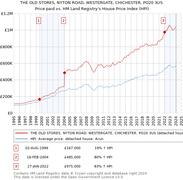 THE OLD STORES, NYTON ROAD, WESTERGATE, CHICHESTER, PO20 3US: Price paid vs HM Land Registry's House Price Index