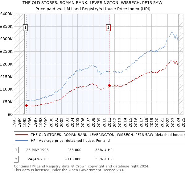 THE OLD STORES, ROMAN BANK, LEVERINGTON, WISBECH, PE13 5AW: Price paid vs HM Land Registry's House Price Index