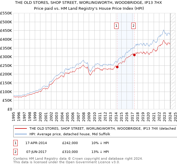 THE OLD STORES, SHOP STREET, WORLINGWORTH, WOODBRIDGE, IP13 7HX: Price paid vs HM Land Registry's House Price Index