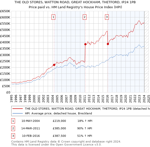 THE OLD STORES, WATTON ROAD, GREAT HOCKHAM, THETFORD, IP24 1PB: Price paid vs HM Land Registry's House Price Index