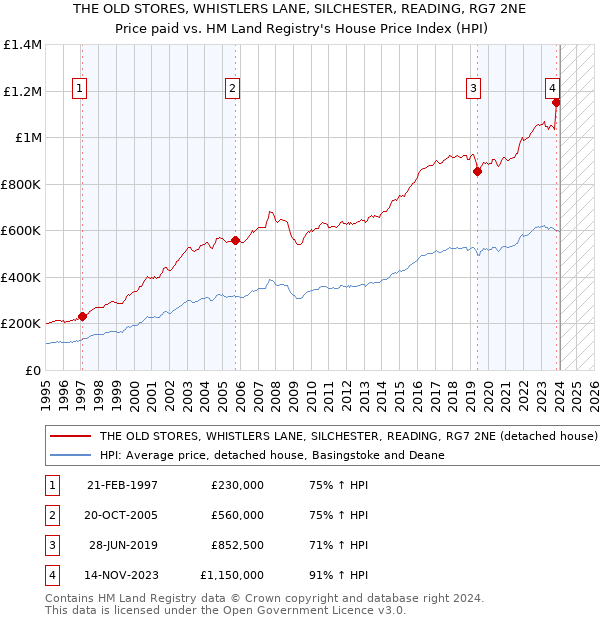 THE OLD STORES, WHISTLERS LANE, SILCHESTER, READING, RG7 2NE: Price paid vs HM Land Registry's House Price Index