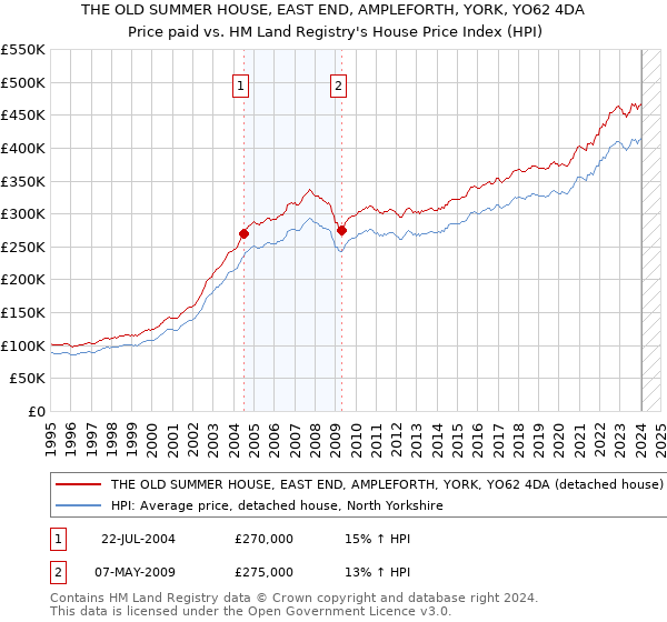 THE OLD SUMMER HOUSE, EAST END, AMPLEFORTH, YORK, YO62 4DA: Price paid vs HM Land Registry's House Price Index